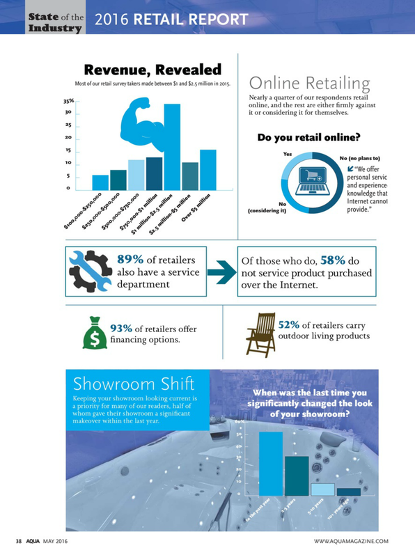 AQUA State of the Industry Retail Report